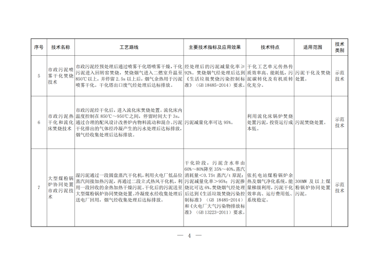 2023年《国家先进污染防治技术目录（固体废物和尊龙凯时污染防治领域）》_02.png